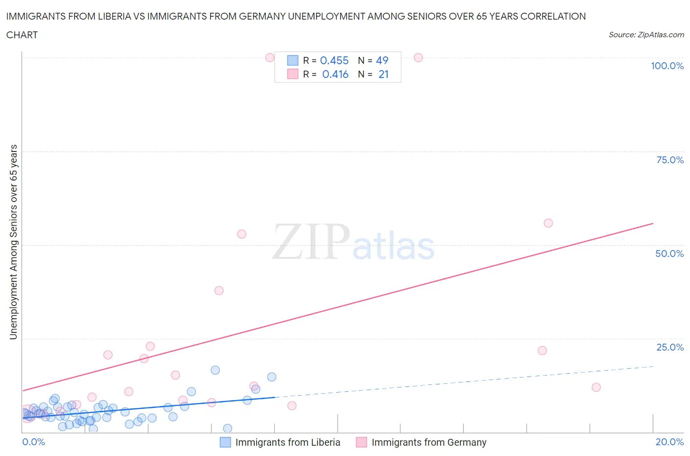 Immigrants from Liberia vs Immigrants from Germany Unemployment Among Seniors over 65 years
