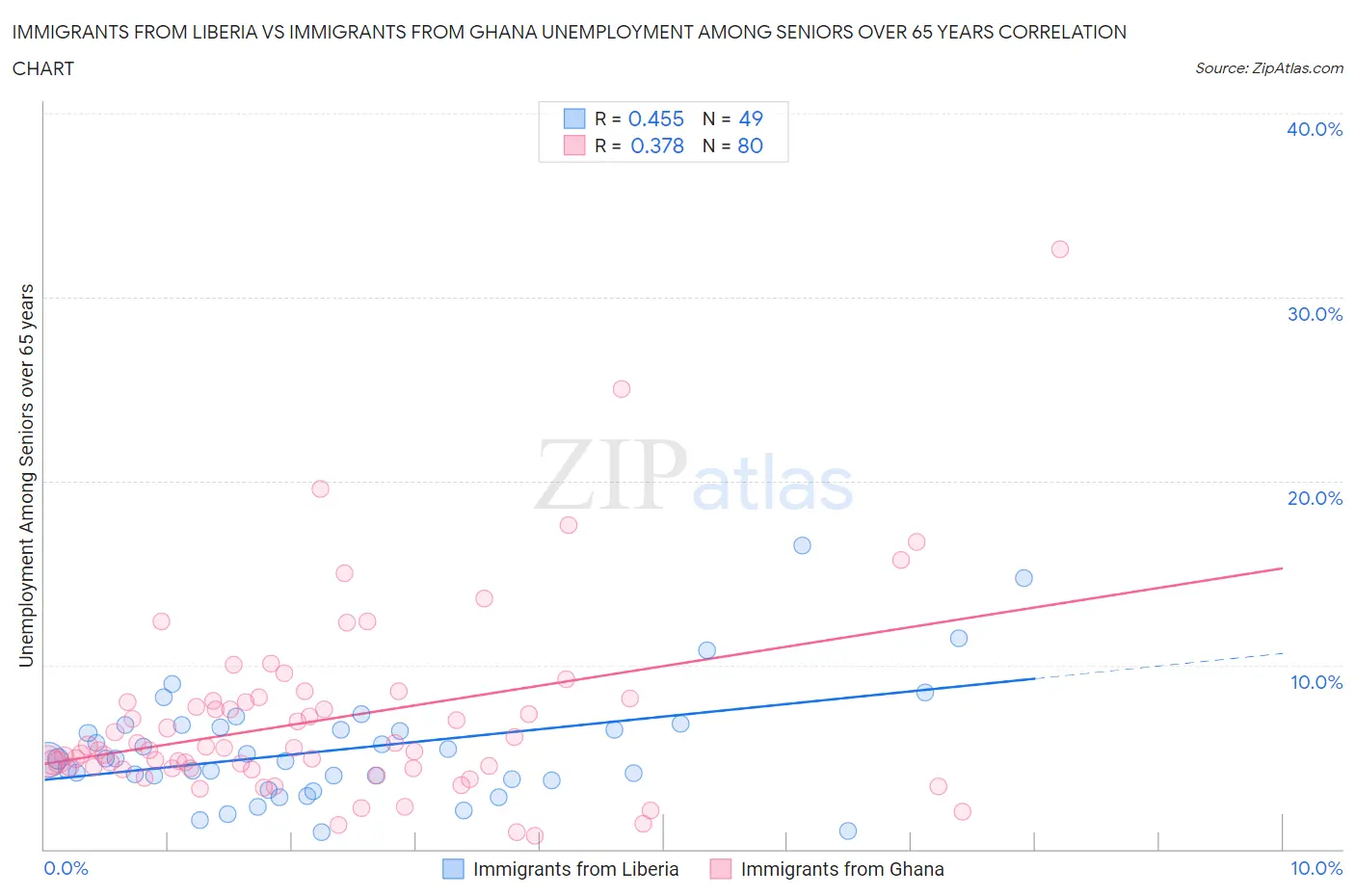 Immigrants from Liberia vs Immigrants from Ghana Unemployment Among Seniors over 65 years