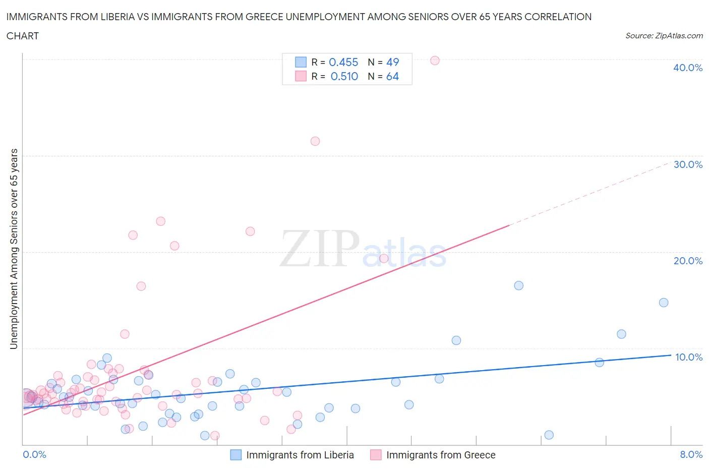 Immigrants from Liberia vs Immigrants from Greece Unemployment Among Seniors over 65 years