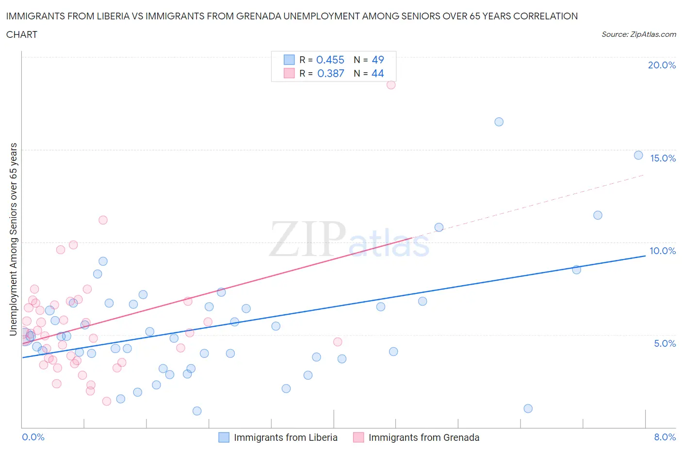 Immigrants from Liberia vs Immigrants from Grenada Unemployment Among Seniors over 65 years
