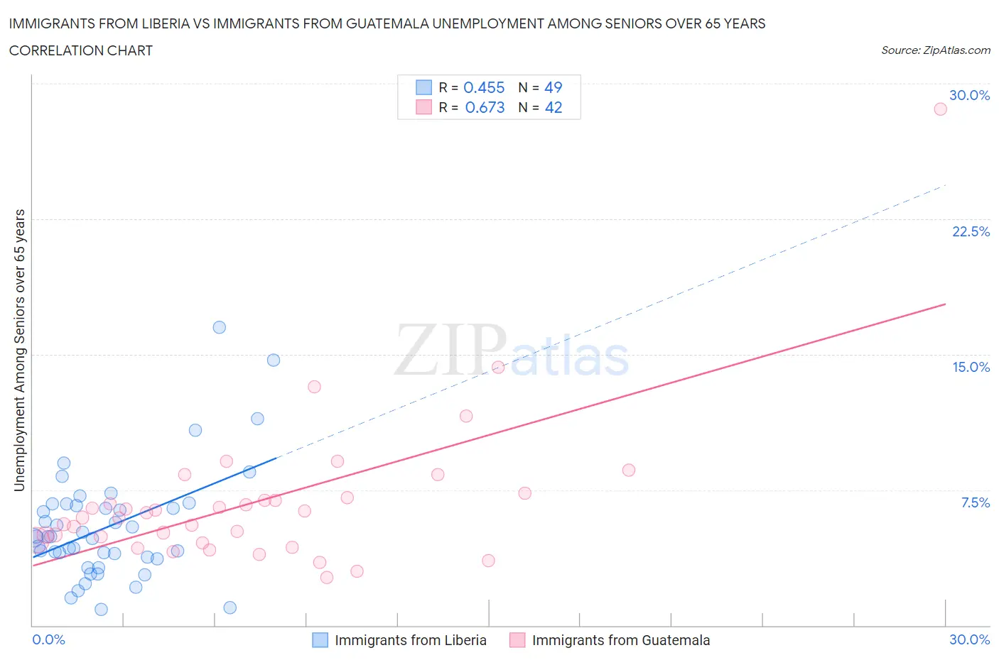 Immigrants from Liberia vs Immigrants from Guatemala Unemployment Among Seniors over 65 years