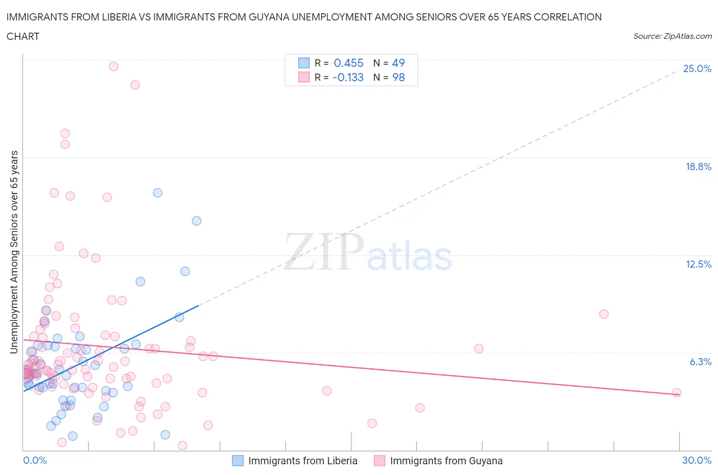 Immigrants from Liberia vs Immigrants from Guyana Unemployment Among Seniors over 65 years