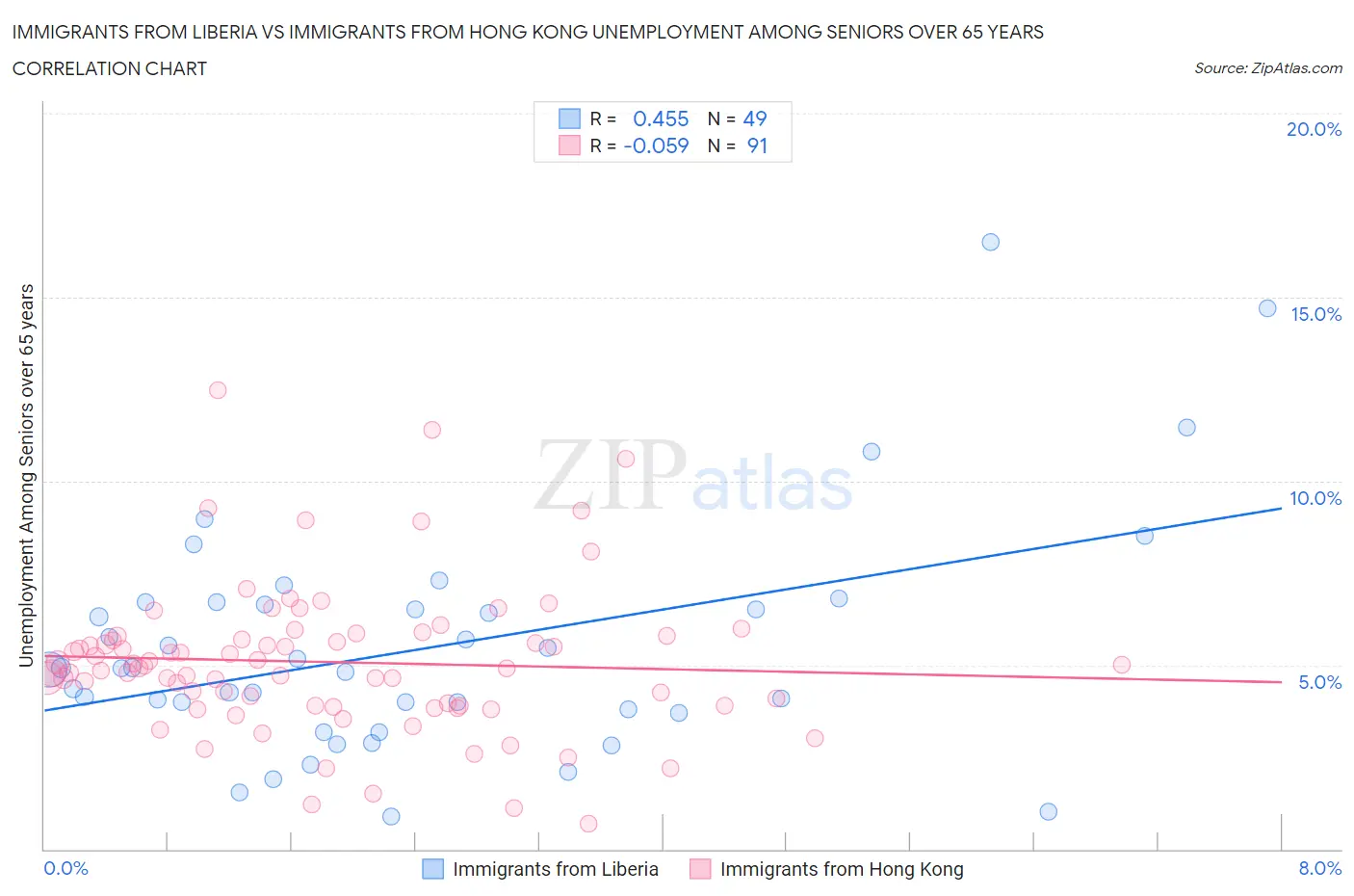 Immigrants from Liberia vs Immigrants from Hong Kong Unemployment Among Seniors over 65 years
