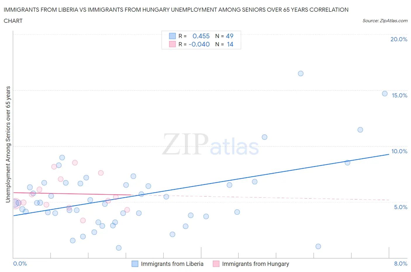 Immigrants from Liberia vs Immigrants from Hungary Unemployment Among Seniors over 65 years