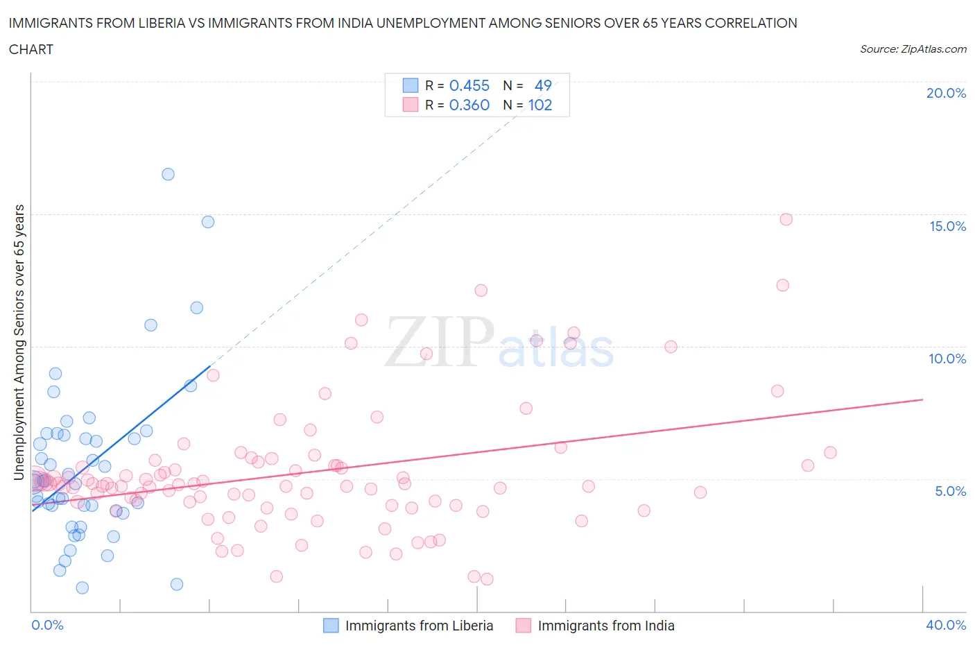 Immigrants from Liberia vs Immigrants from India Unemployment Among Seniors over 65 years