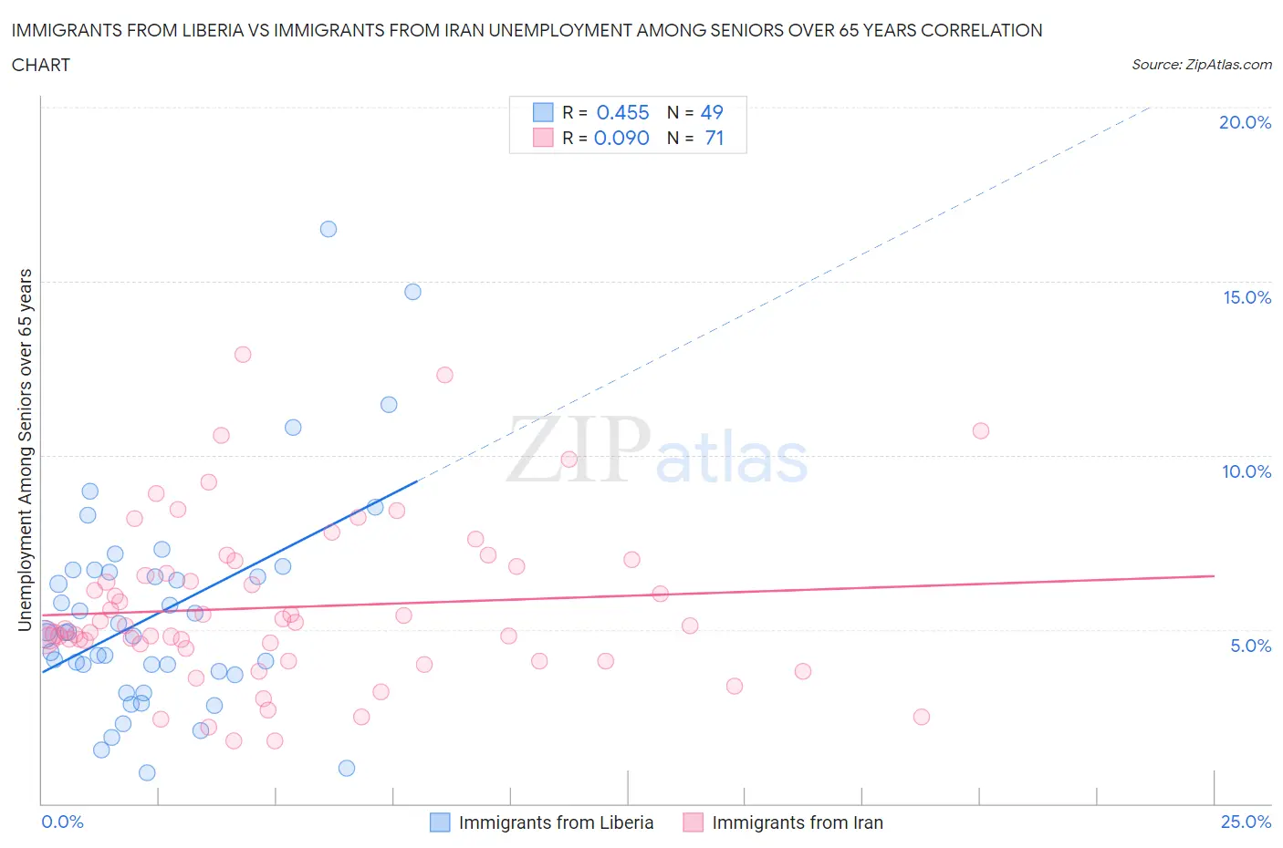 Immigrants from Liberia vs Immigrants from Iran Unemployment Among Seniors over 65 years