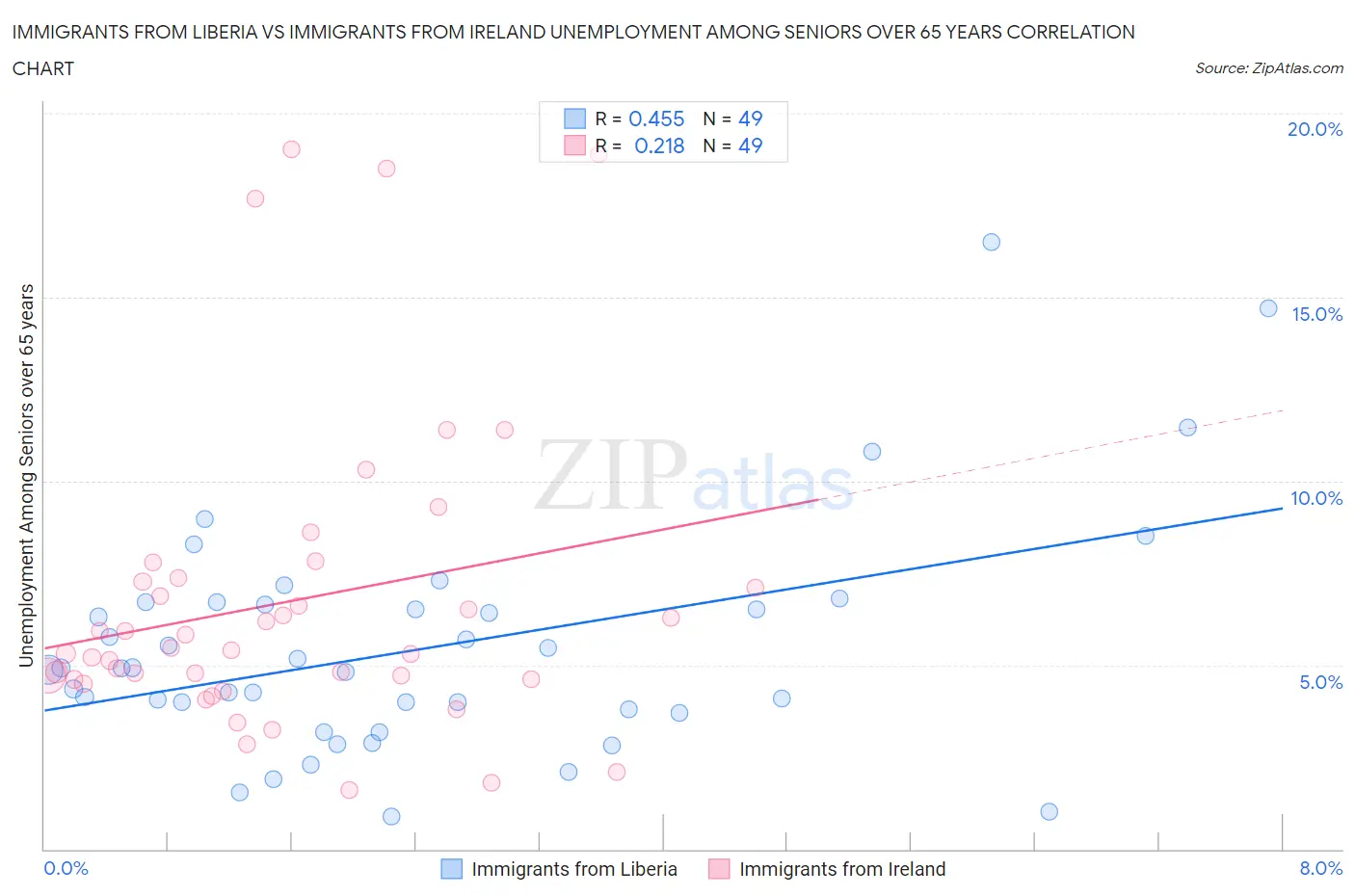 Immigrants from Liberia vs Immigrants from Ireland Unemployment Among Seniors over 65 years