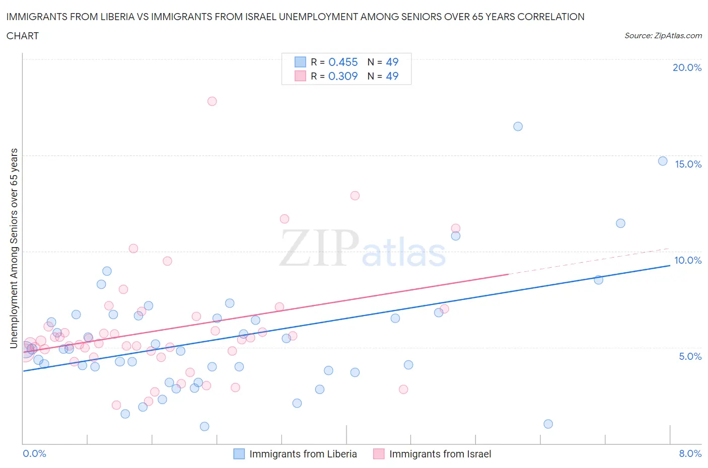 Immigrants from Liberia vs Immigrants from Israel Unemployment Among Seniors over 65 years