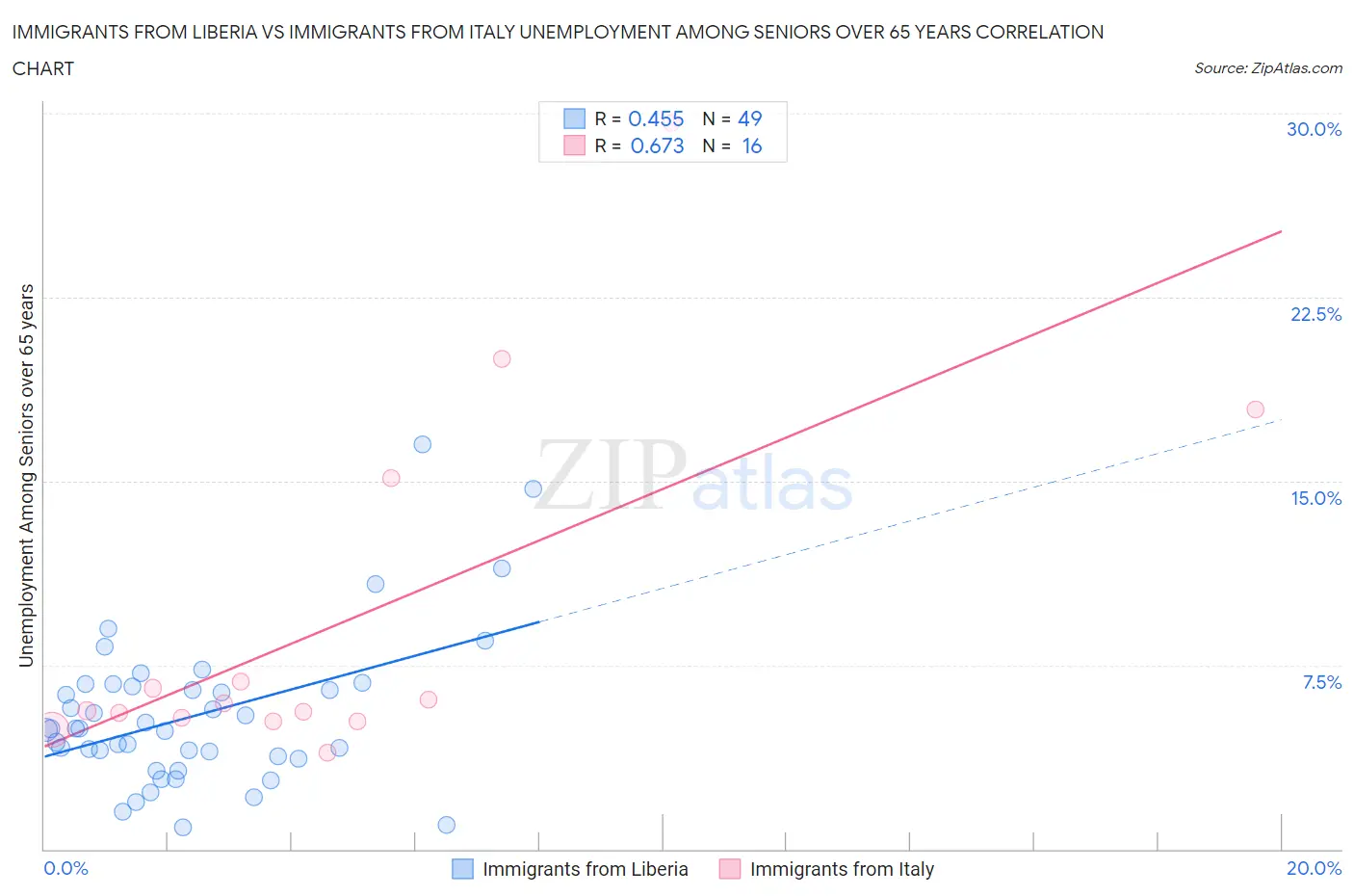 Immigrants from Liberia vs Immigrants from Italy Unemployment Among Seniors over 65 years