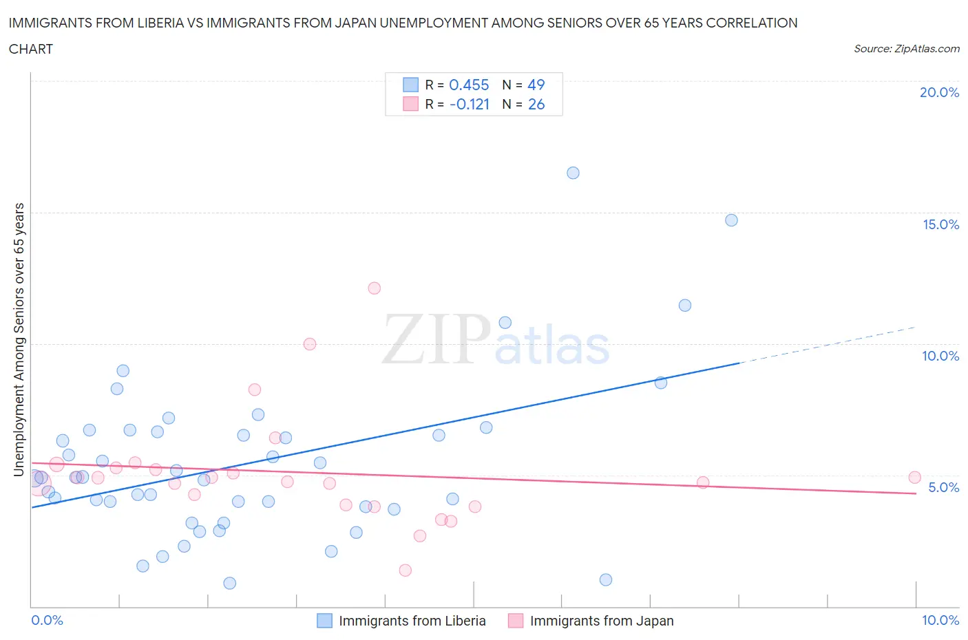 Immigrants from Liberia vs Immigrants from Japan Unemployment Among Seniors over 65 years