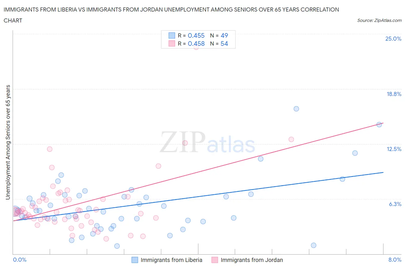 Immigrants from Liberia vs Immigrants from Jordan Unemployment Among Seniors over 65 years