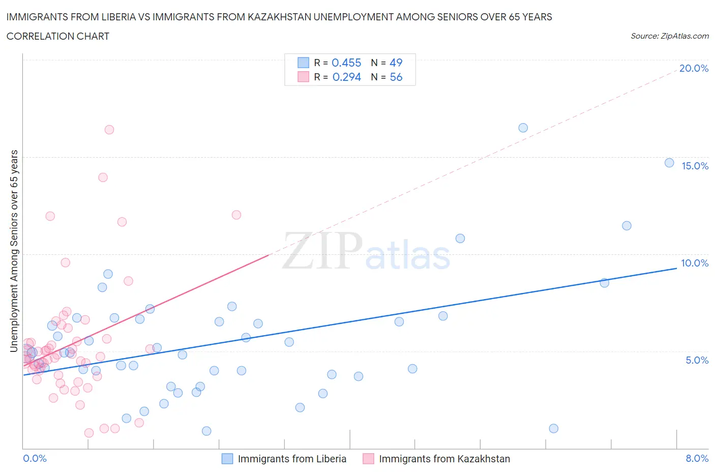 Immigrants from Liberia vs Immigrants from Kazakhstan Unemployment Among Seniors over 65 years