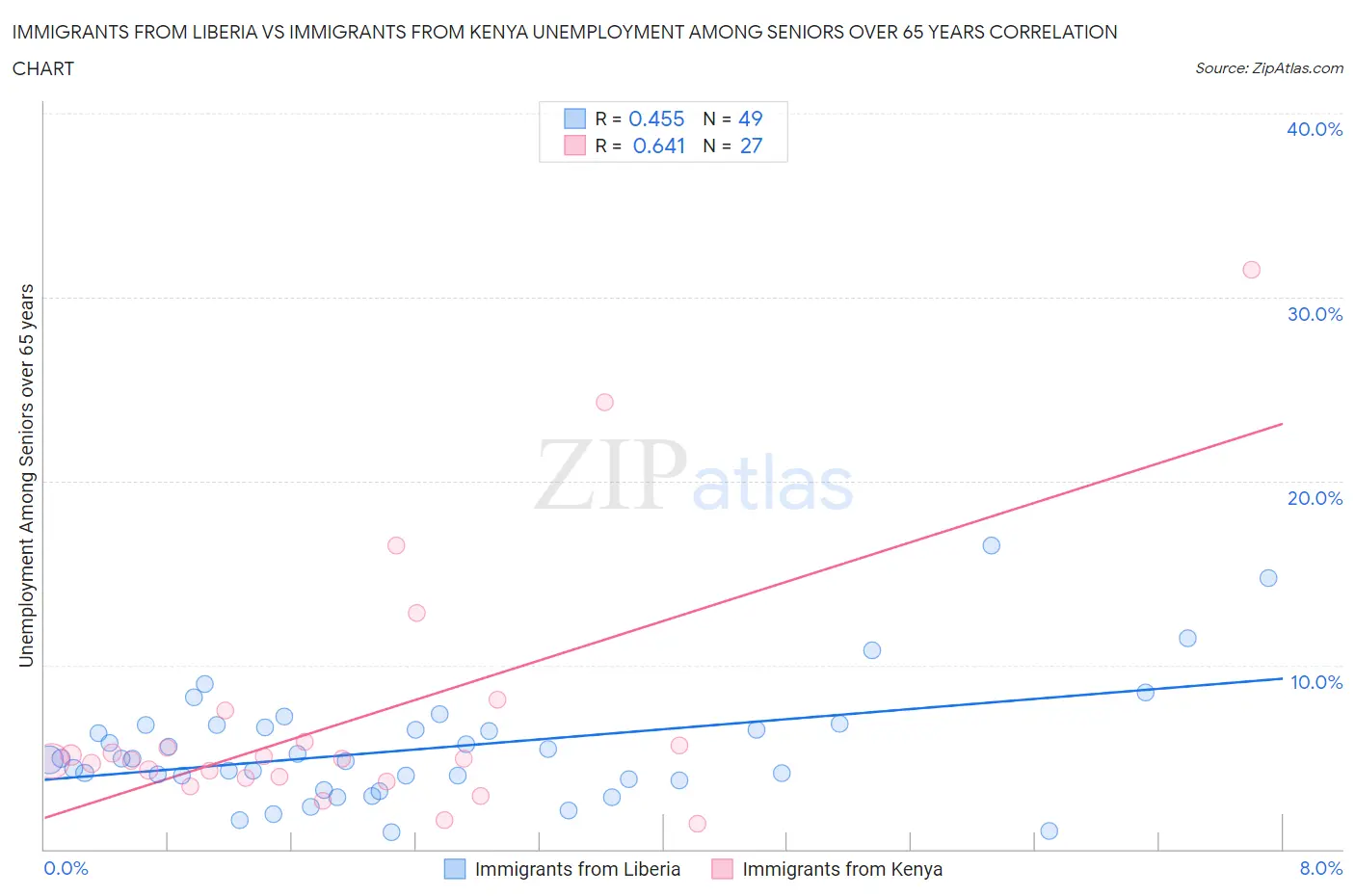 Immigrants from Liberia vs Immigrants from Kenya Unemployment Among Seniors over 65 years