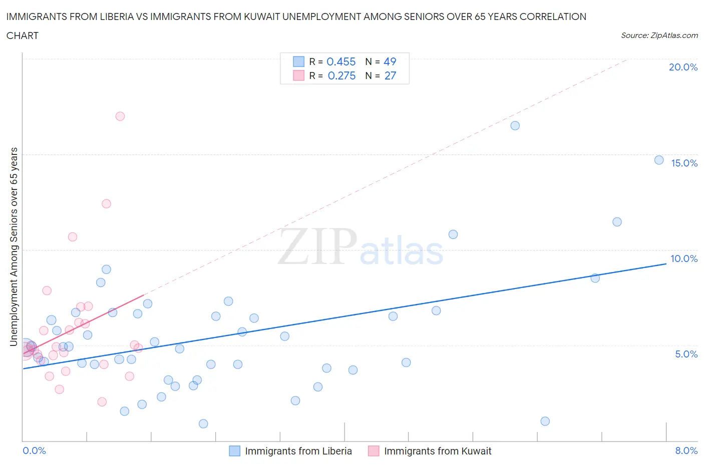 Immigrants from Liberia vs Immigrants from Kuwait Unemployment Among Seniors over 65 years