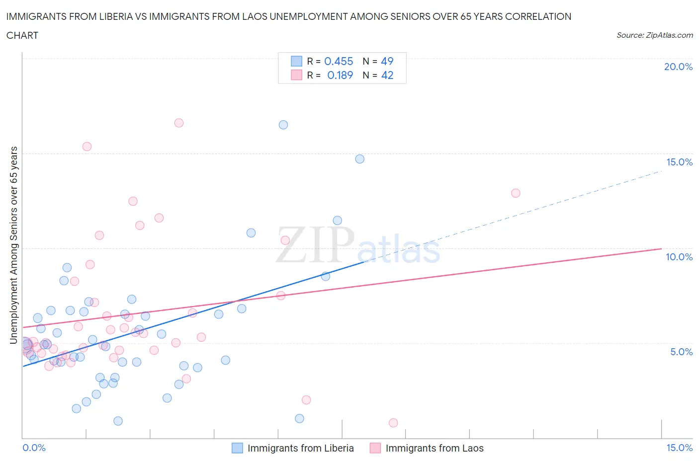 Immigrants from Liberia vs Immigrants from Laos Unemployment Among Seniors over 65 years