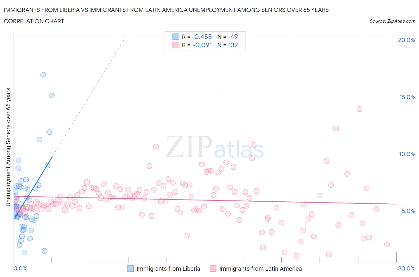 Immigrants from Liberia vs Immigrants from Latin America Unemployment Among Seniors over 65 years