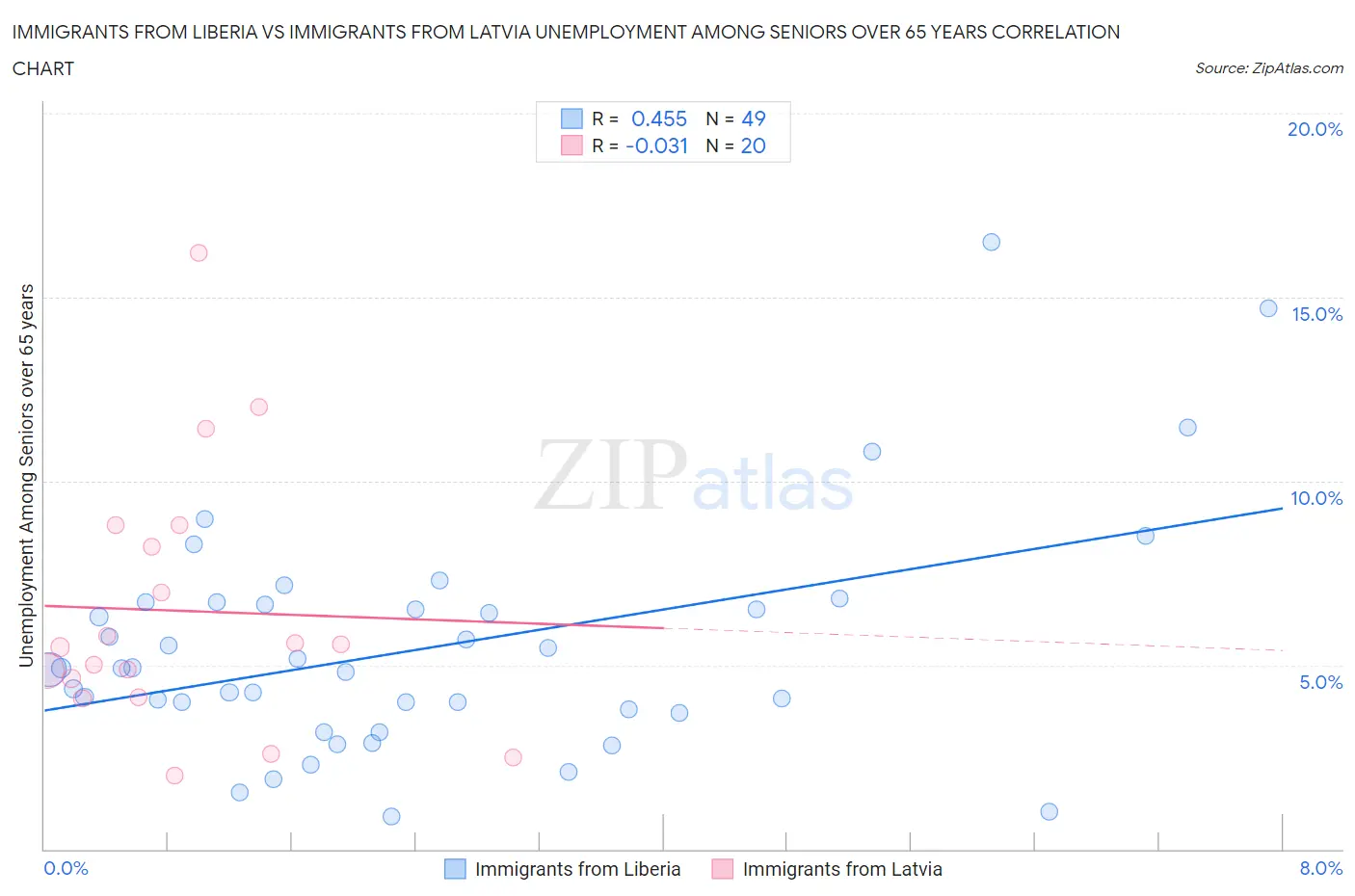 Immigrants from Liberia vs Immigrants from Latvia Unemployment Among Seniors over 65 years
