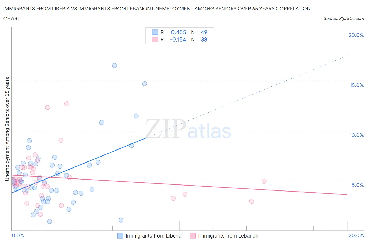 Immigrants from Liberia vs Immigrants from Lebanon Unemployment Among Seniors over 65 years