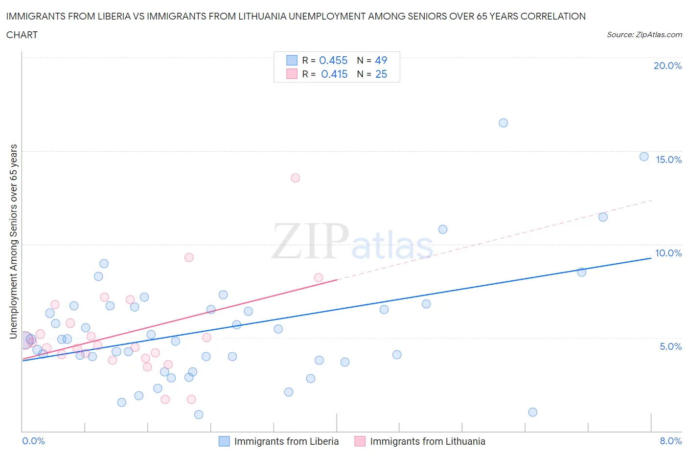Immigrants from Liberia vs Immigrants from Lithuania Unemployment Among Seniors over 65 years
