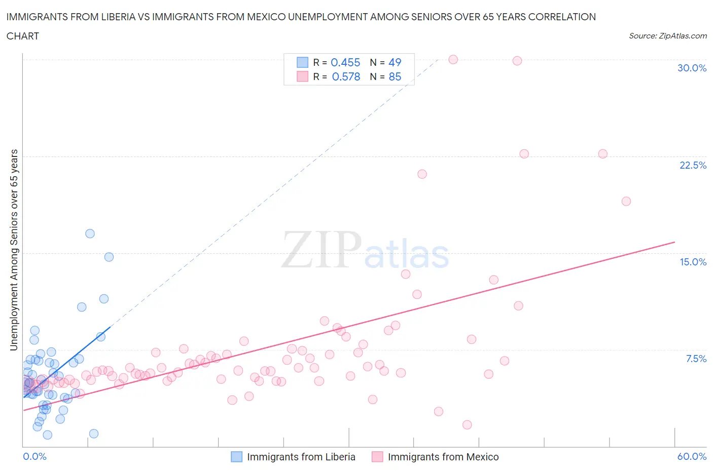 Immigrants from Liberia vs Immigrants from Mexico Unemployment Among Seniors over 65 years