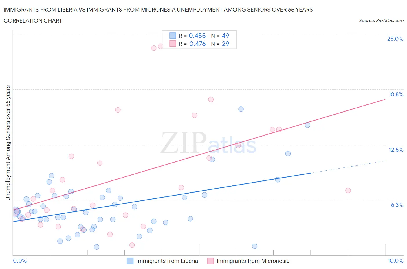 Immigrants from Liberia vs Immigrants from Micronesia Unemployment Among Seniors over 65 years