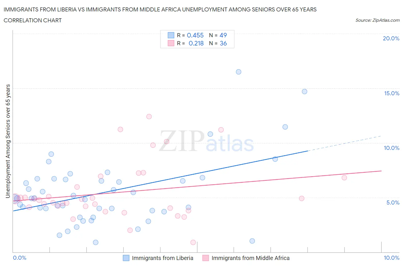 Immigrants from Liberia vs Immigrants from Middle Africa Unemployment Among Seniors over 65 years