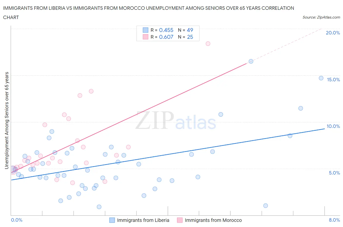 Immigrants from Liberia vs Immigrants from Morocco Unemployment Among Seniors over 65 years