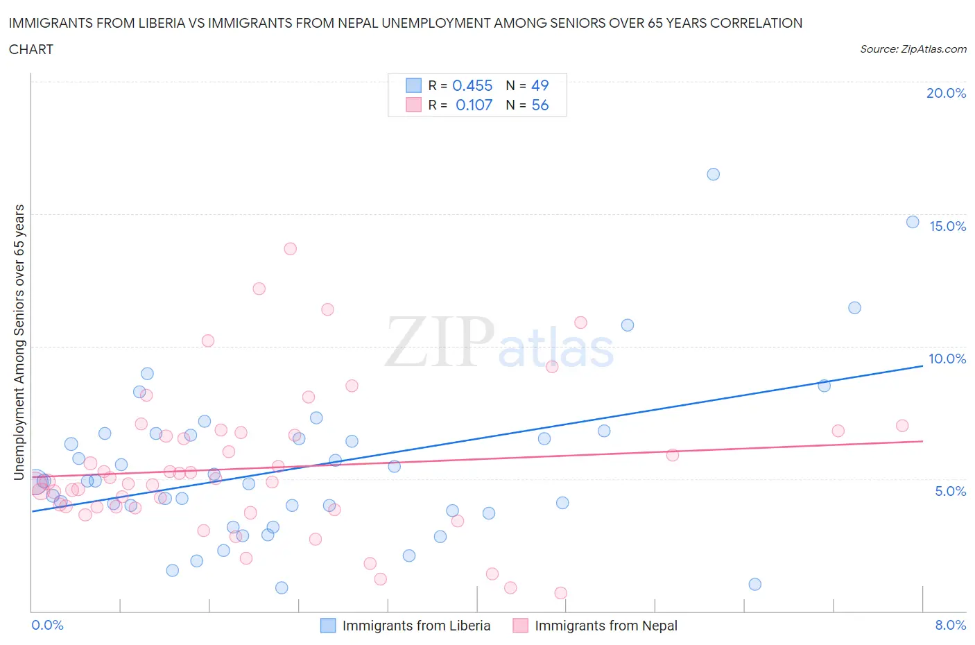 Immigrants from Liberia vs Immigrants from Nepal Unemployment Among Seniors over 65 years