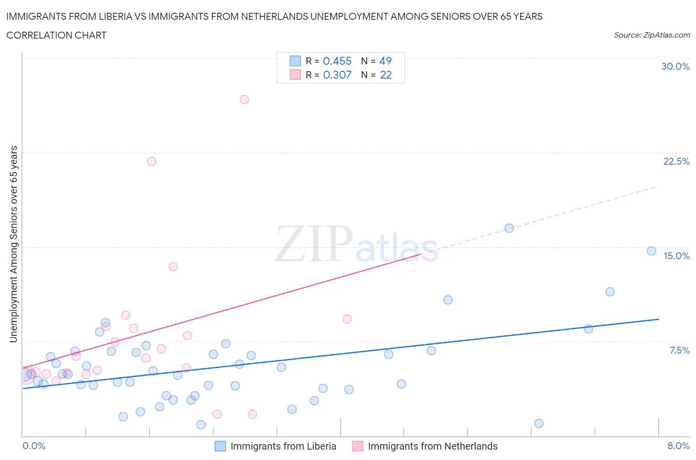 Immigrants from Liberia vs Immigrants from Netherlands Unemployment Among Seniors over 65 years
