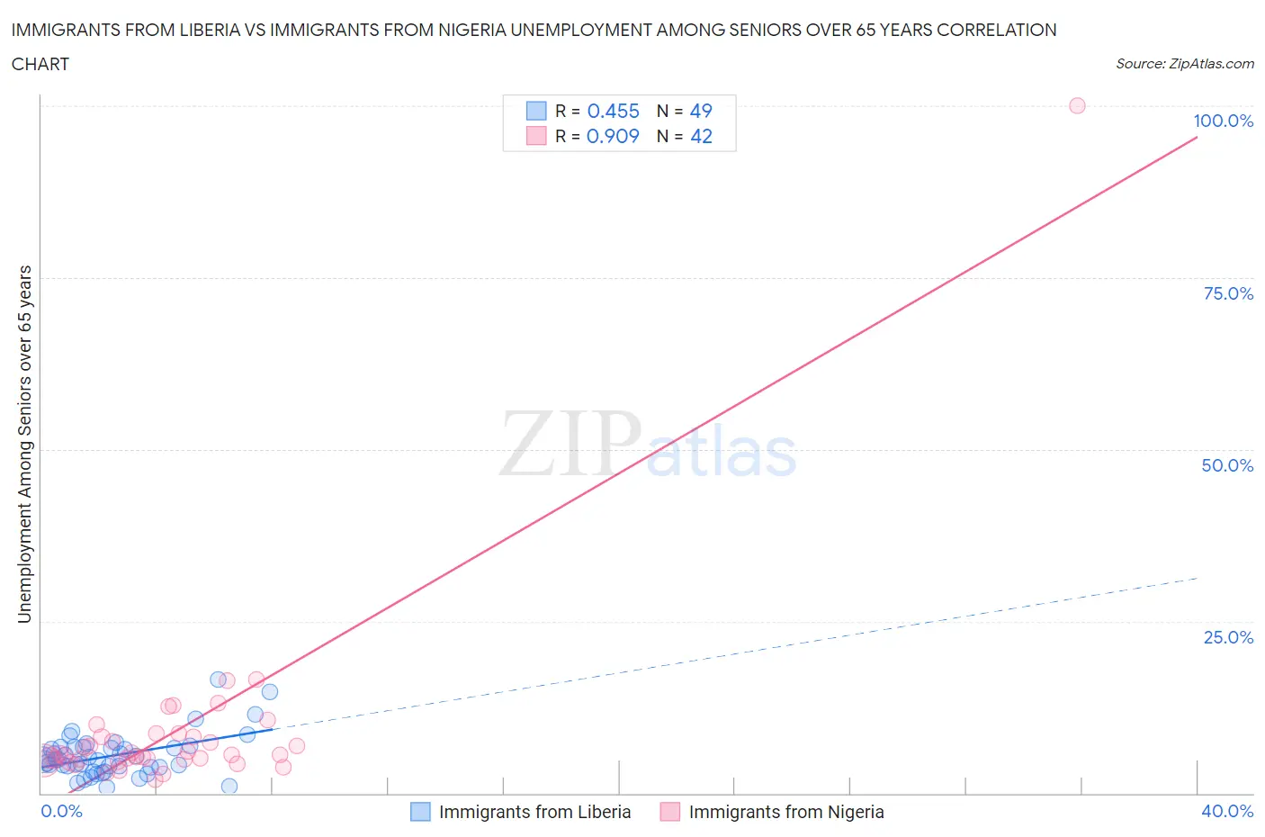 Immigrants from Liberia vs Immigrants from Nigeria Unemployment Among Seniors over 65 years