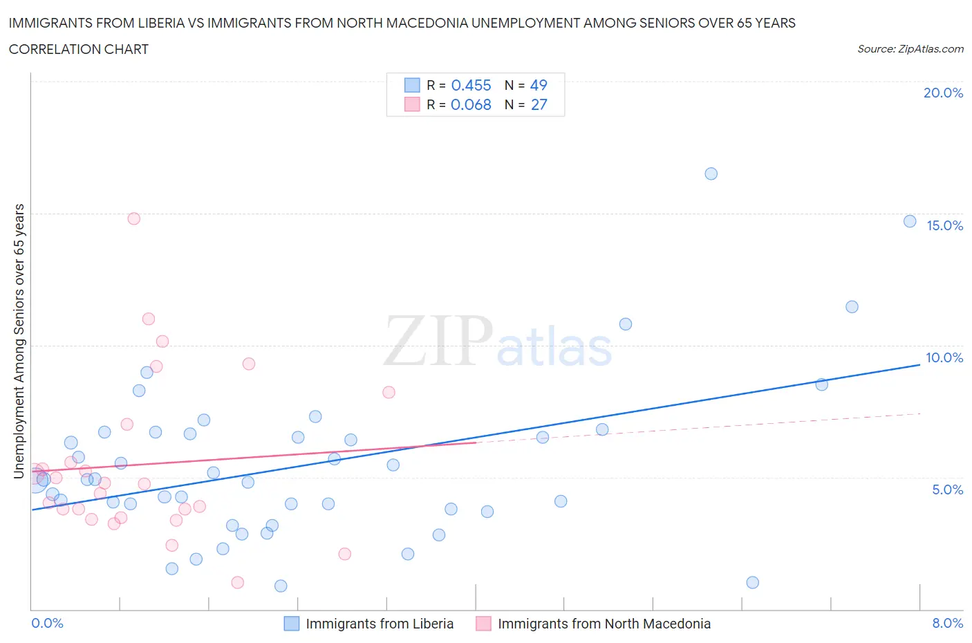 Immigrants from Liberia vs Immigrants from North Macedonia Unemployment Among Seniors over 65 years