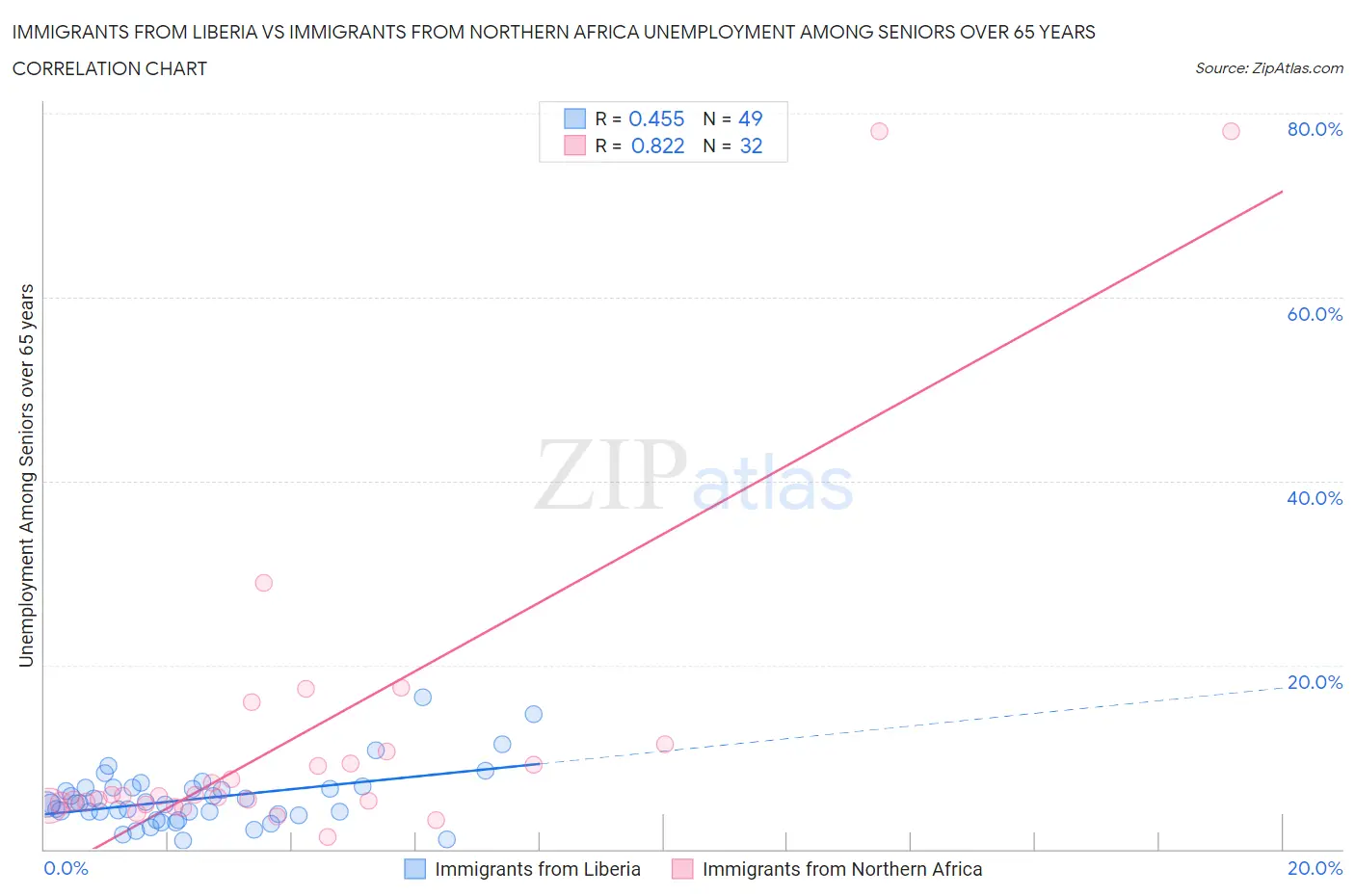 Immigrants from Liberia vs Immigrants from Northern Africa Unemployment Among Seniors over 65 years