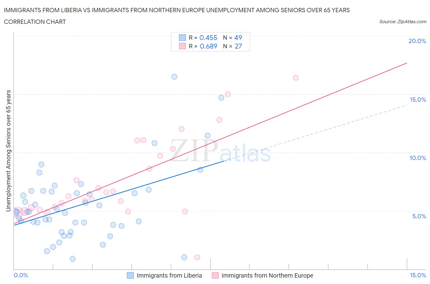 Immigrants from Liberia vs Immigrants from Northern Europe Unemployment Among Seniors over 65 years
