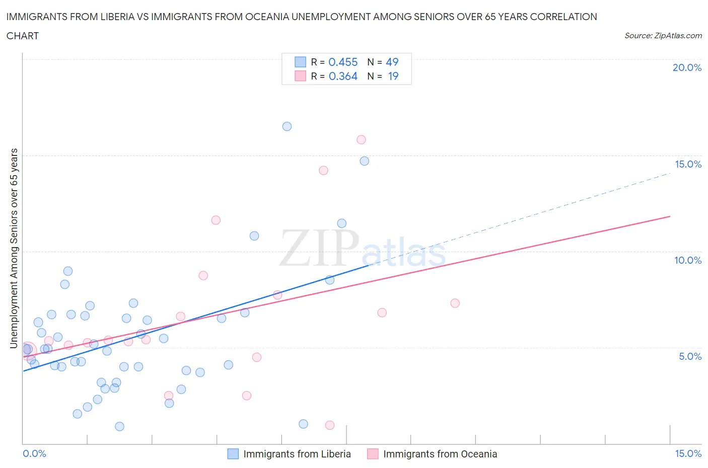 Immigrants from Liberia vs Immigrants from Oceania Unemployment Among Seniors over 65 years