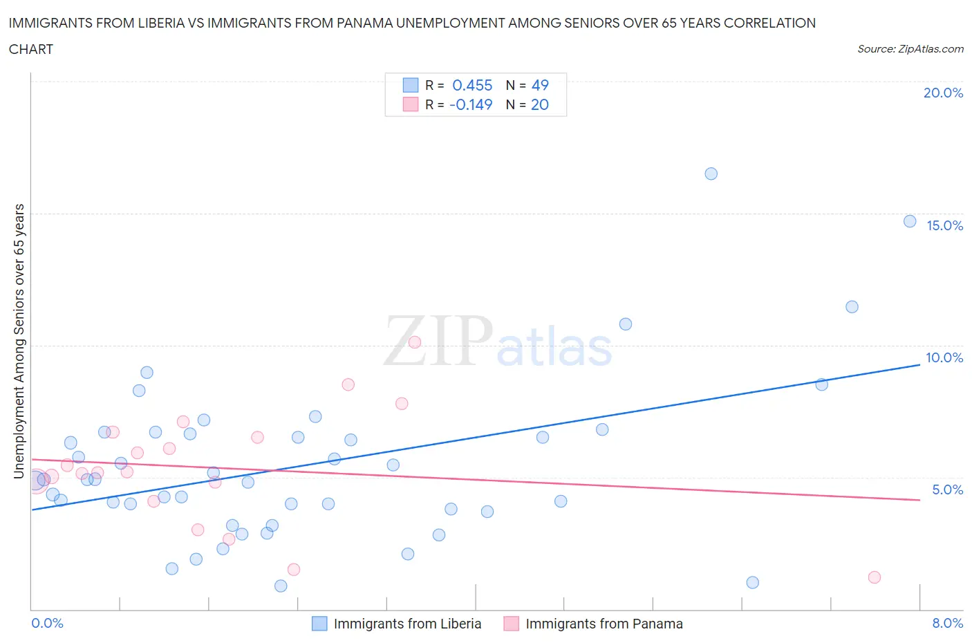 Immigrants from Liberia vs Immigrants from Panama Unemployment Among Seniors over 65 years
