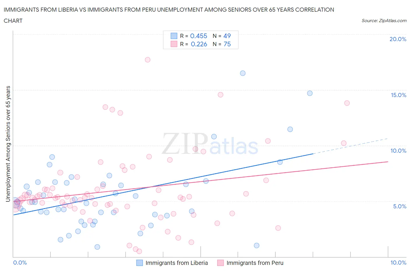 Immigrants from Liberia vs Immigrants from Peru Unemployment Among Seniors over 65 years