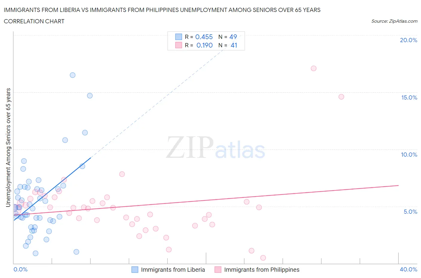 Immigrants from Liberia vs Immigrants from Philippines Unemployment Among Seniors over 65 years