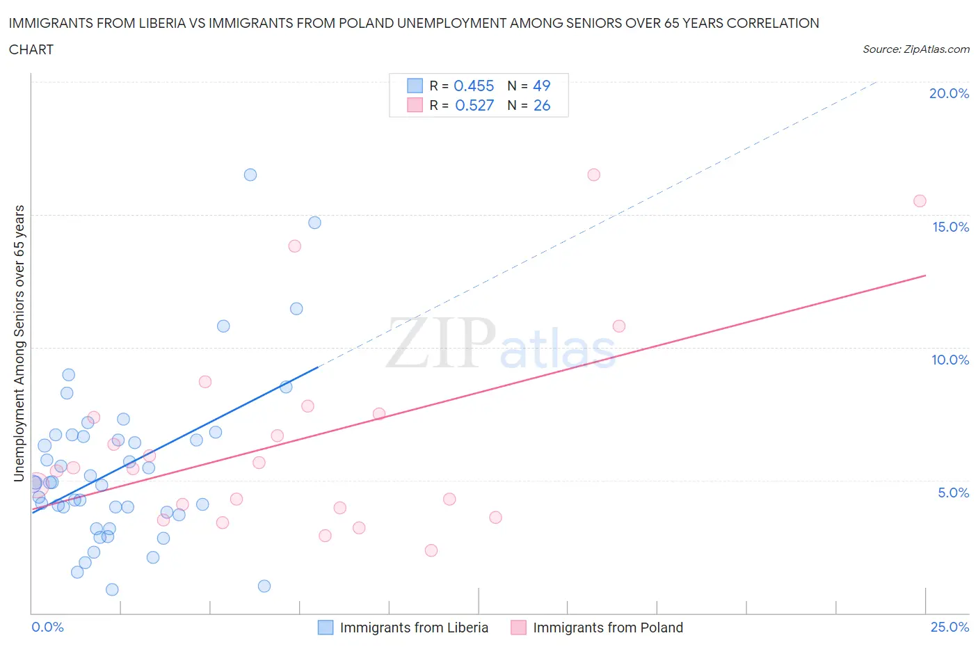 Immigrants from Liberia vs Immigrants from Poland Unemployment Among Seniors over 65 years