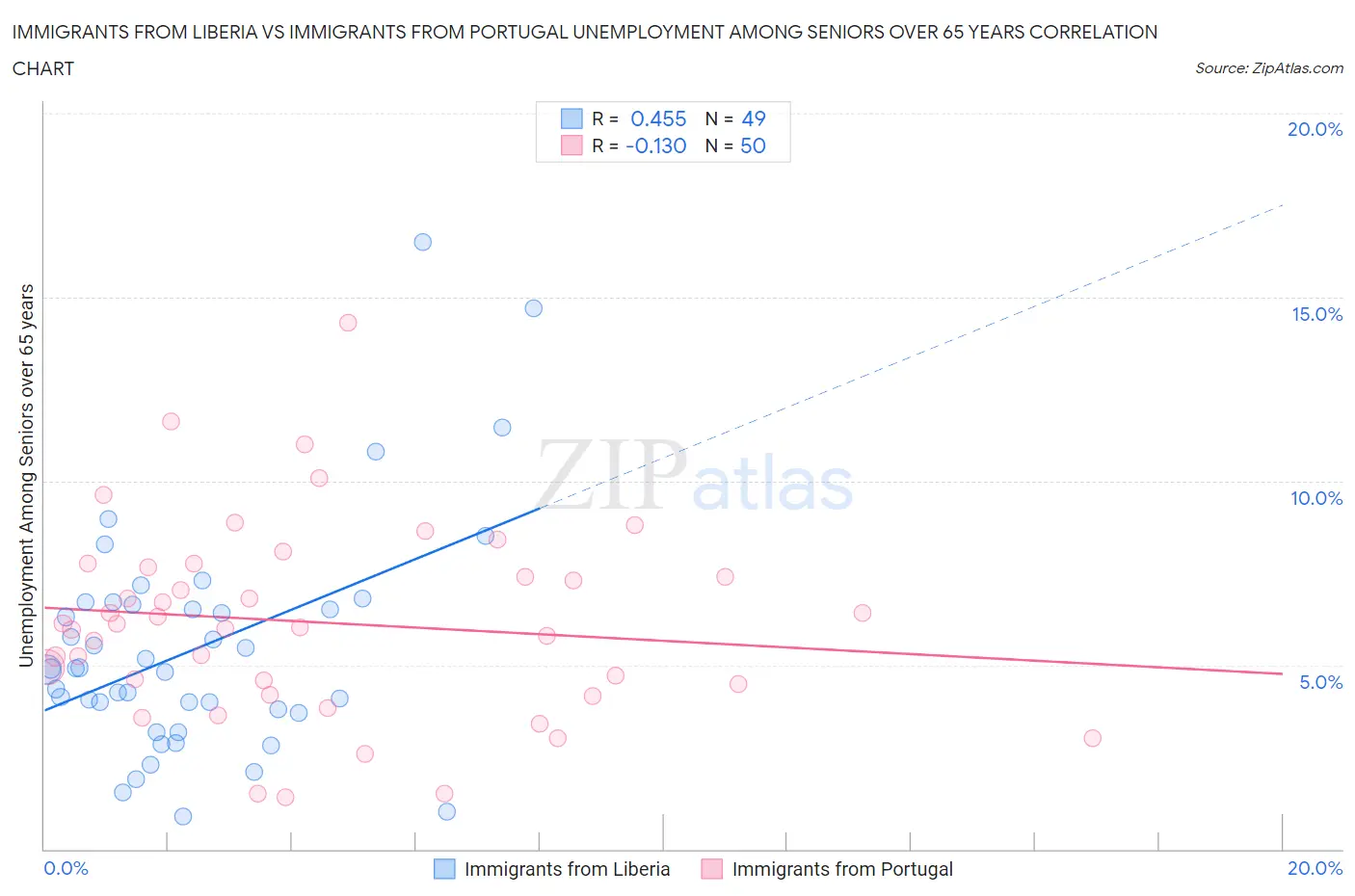 Immigrants from Liberia vs Immigrants from Portugal Unemployment Among Seniors over 65 years