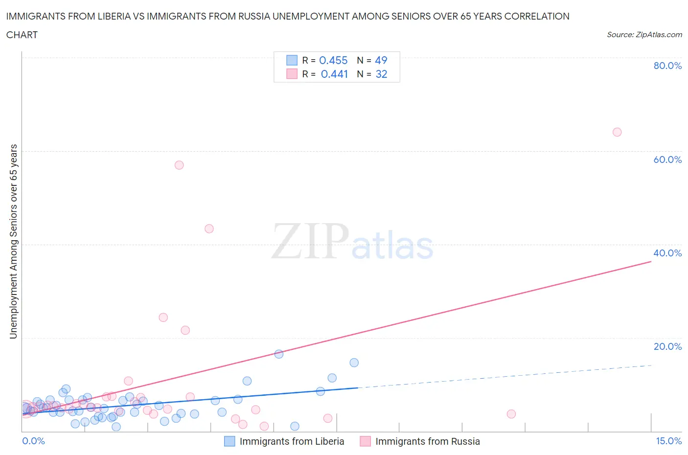 Immigrants from Liberia vs Immigrants from Russia Unemployment Among Seniors over 65 years