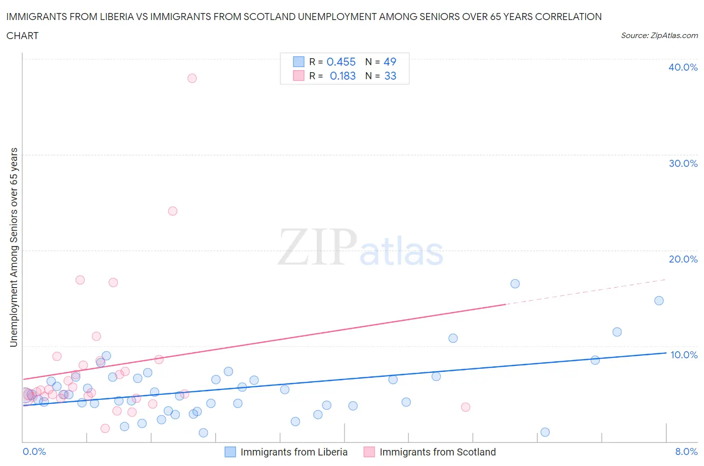 Immigrants from Liberia vs Immigrants from Scotland Unemployment Among Seniors over 65 years