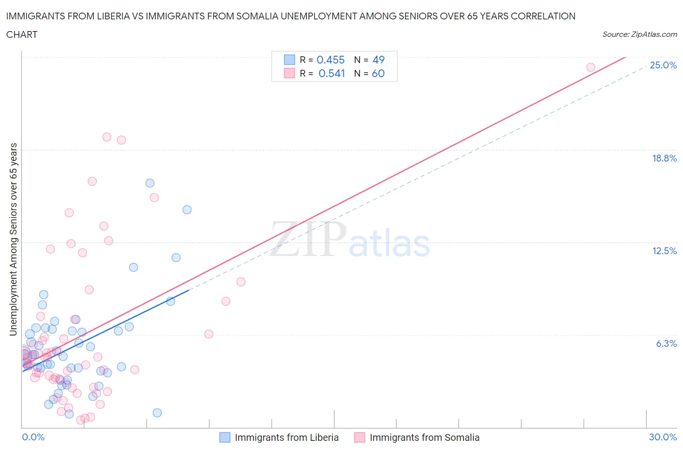 Immigrants from Liberia vs Immigrants from Somalia Unemployment Among Seniors over 65 years