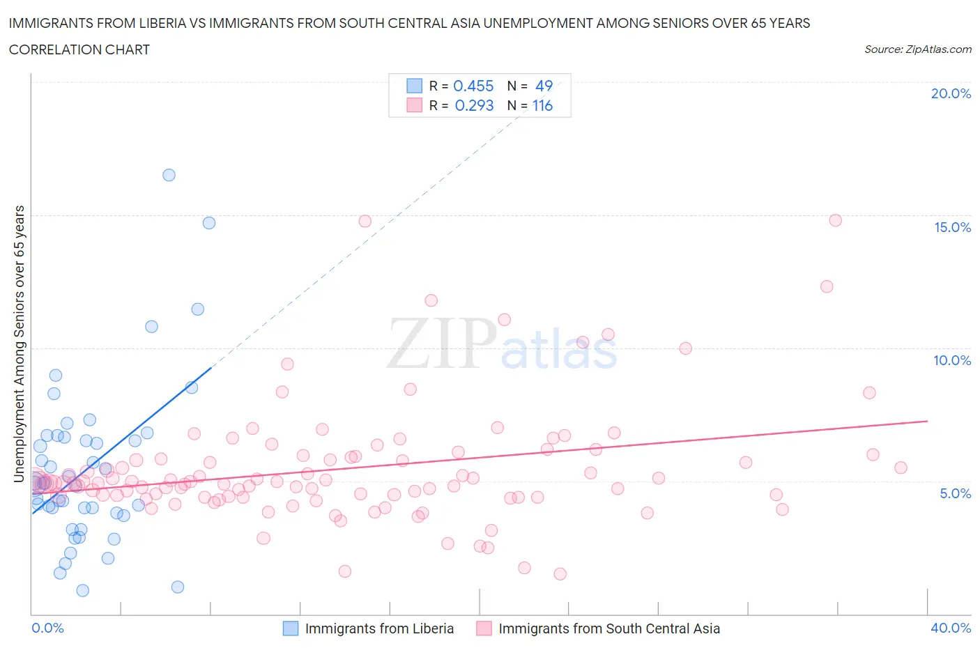 Immigrants from Liberia vs Immigrants from South Central Asia Unemployment Among Seniors over 65 years