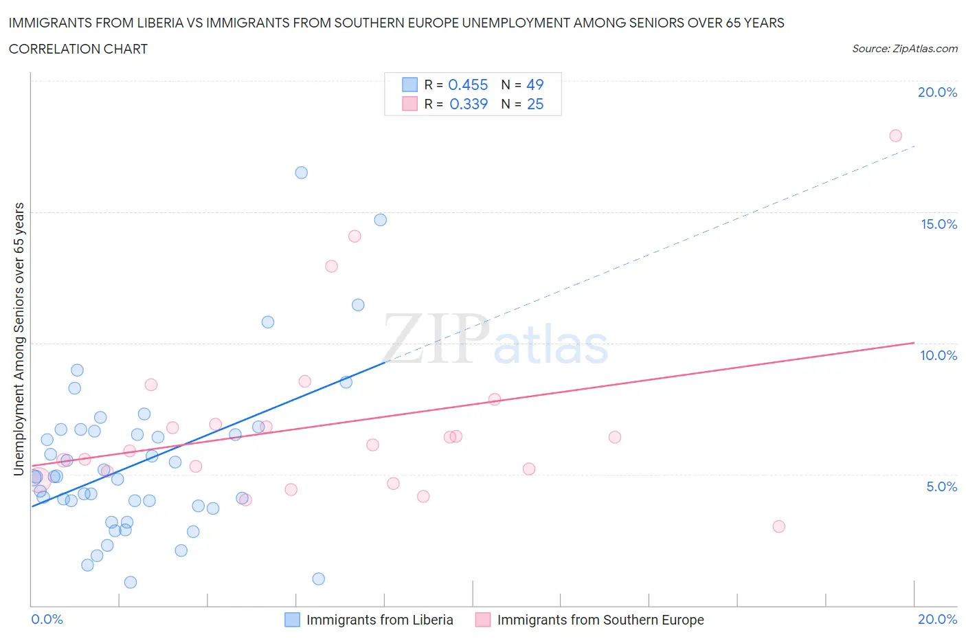 Immigrants from Liberia vs Immigrants from Southern Europe Unemployment Among Seniors over 65 years