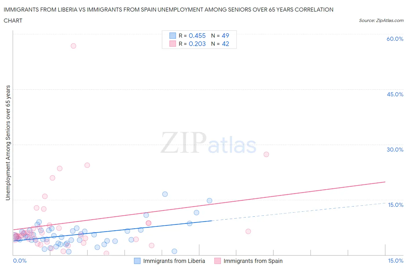 Immigrants from Liberia vs Immigrants from Spain Unemployment Among Seniors over 65 years