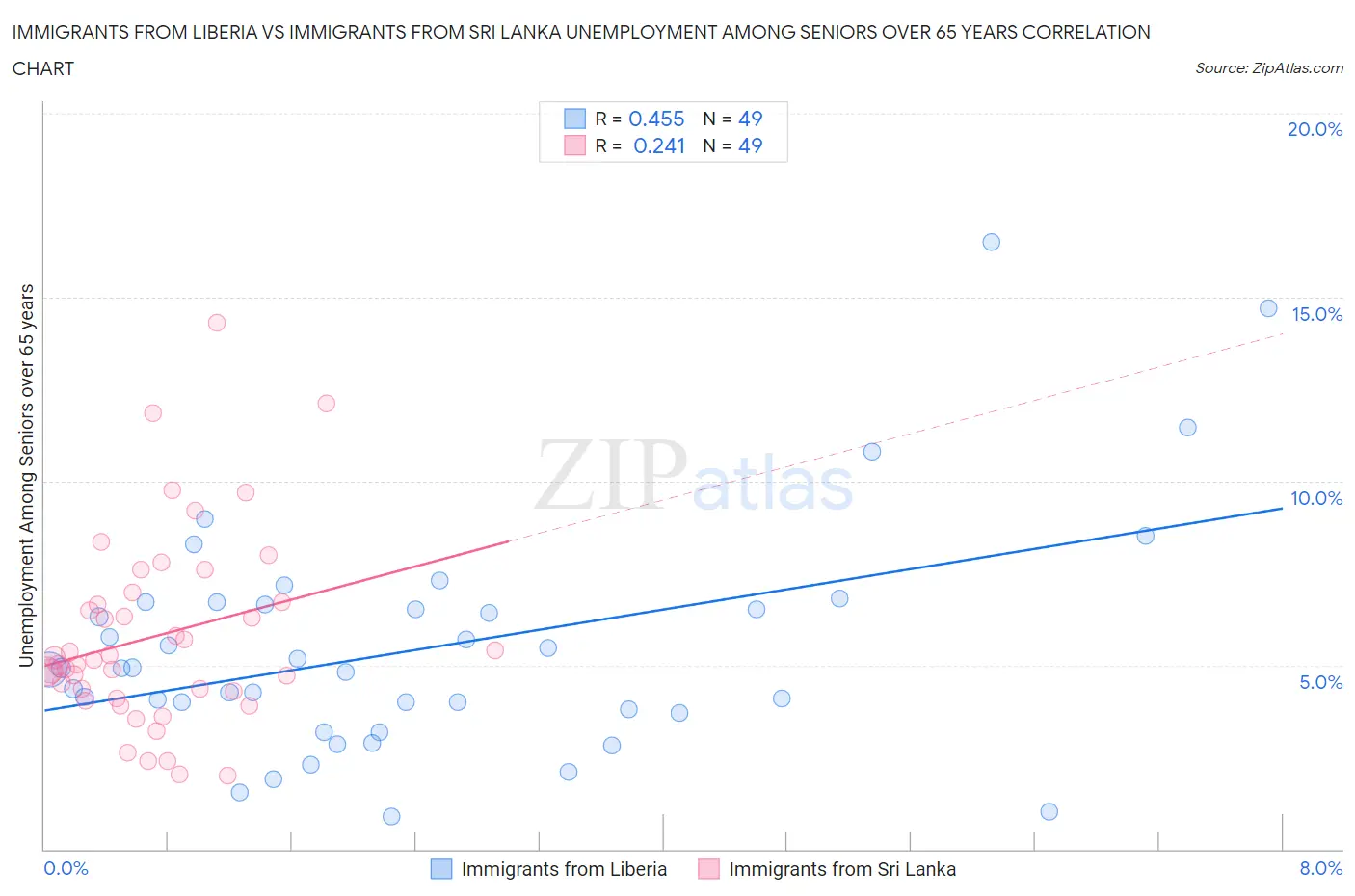 Immigrants from Liberia vs Immigrants from Sri Lanka Unemployment Among Seniors over 65 years