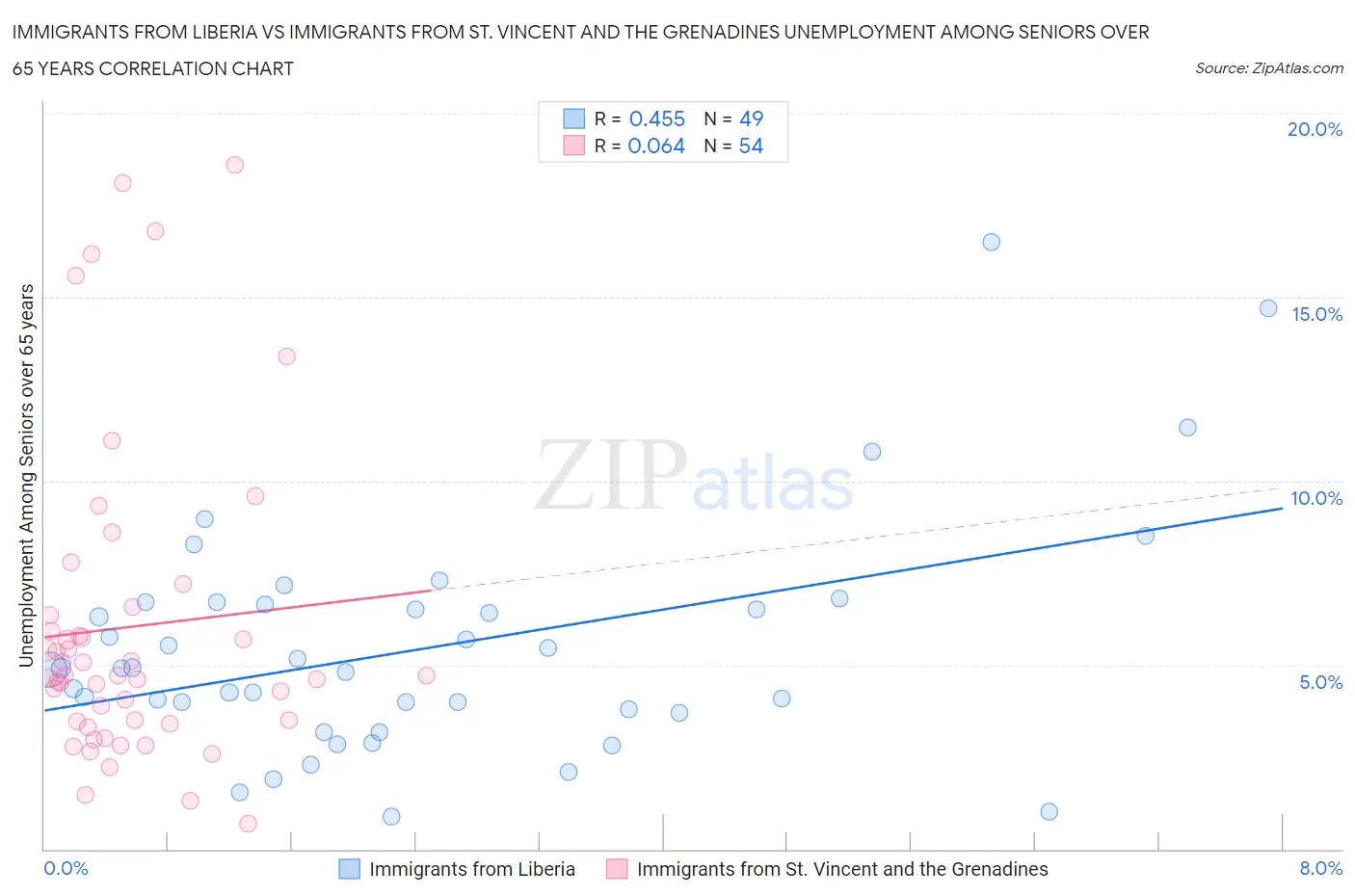 Immigrants from Liberia vs Immigrants from St. Vincent and the Grenadines Unemployment Among Seniors over 65 years