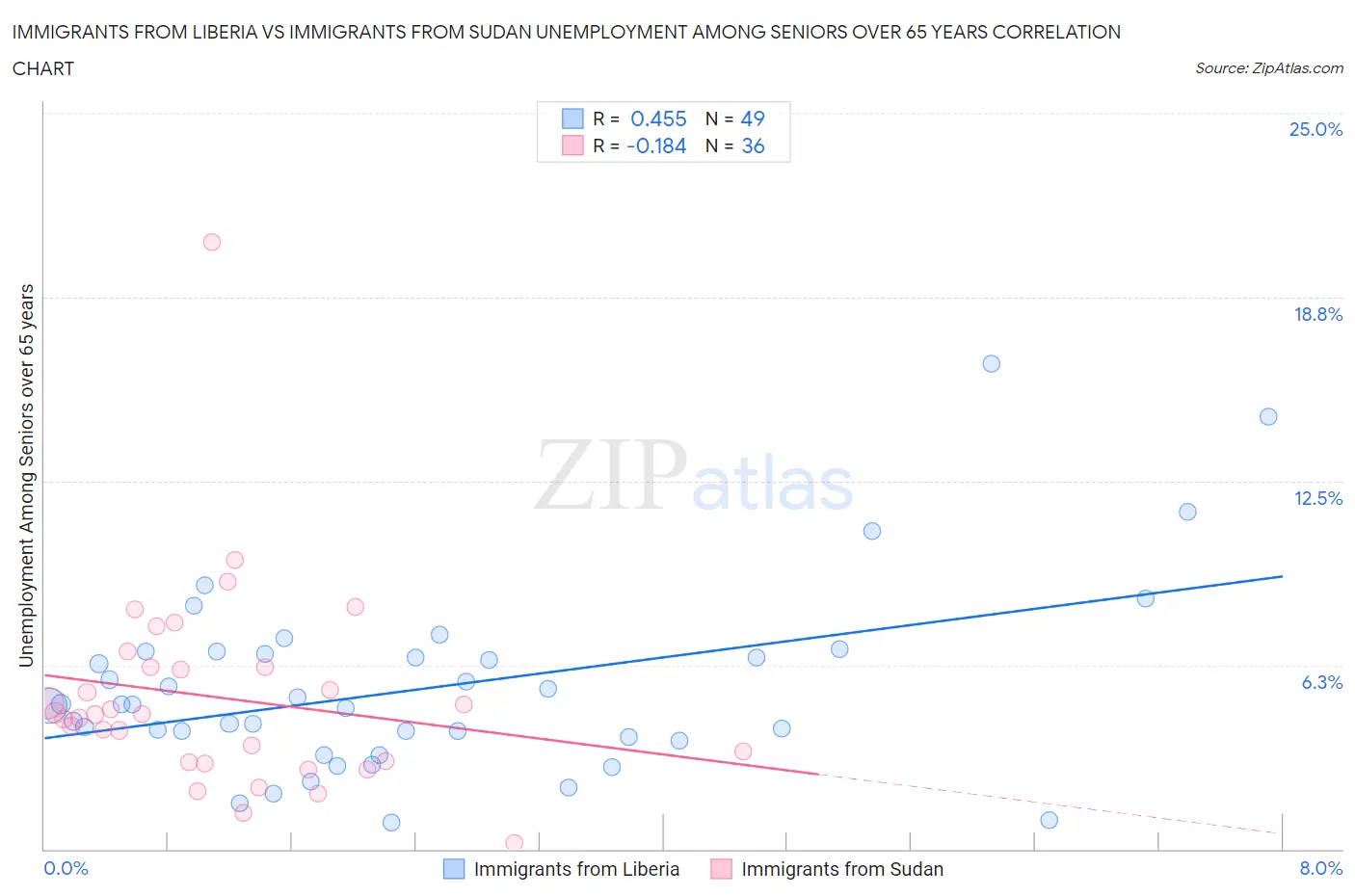 Immigrants from Liberia vs Immigrants from Sudan Unemployment Among Seniors over 65 years