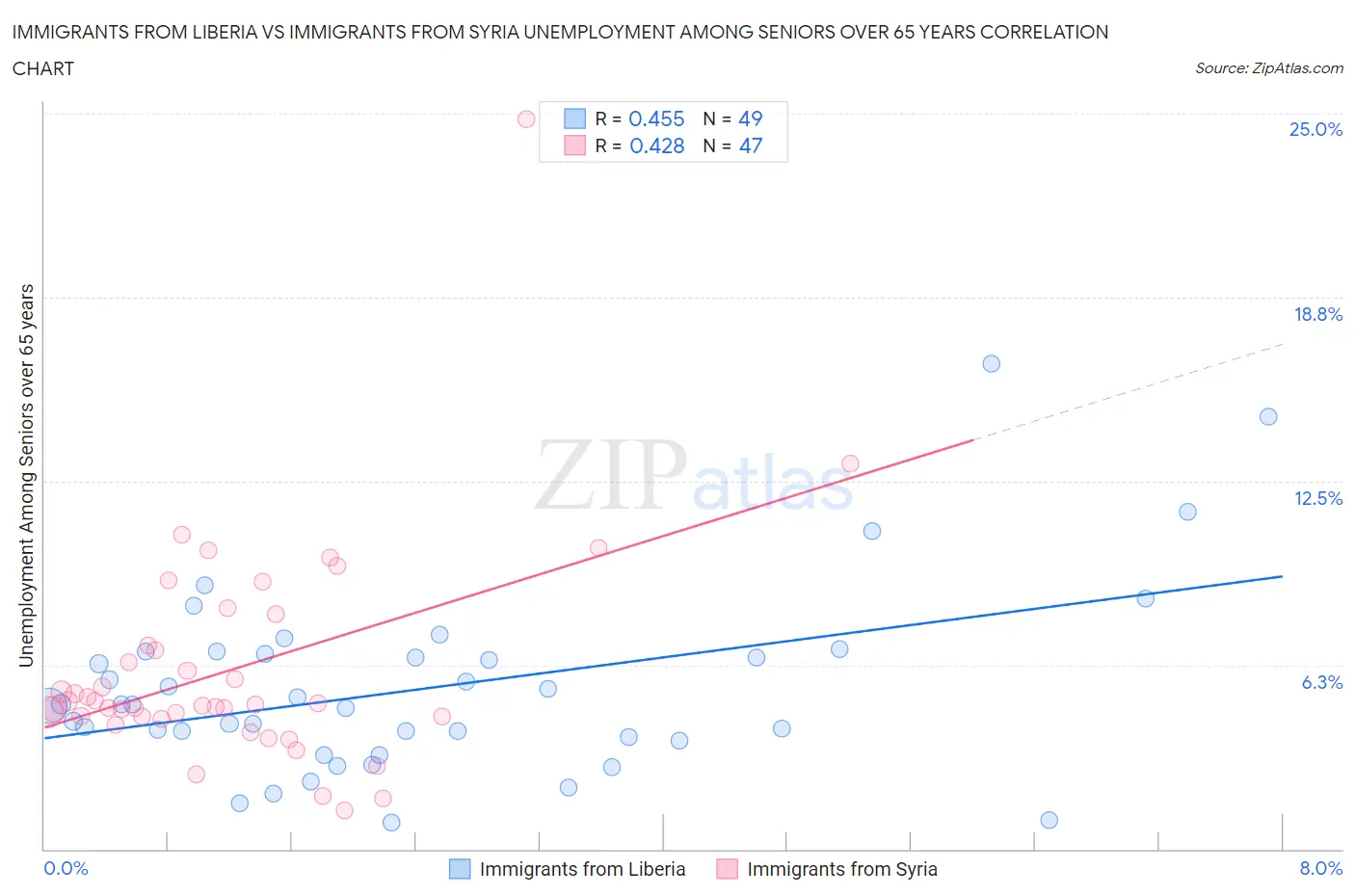 Immigrants from Liberia vs Immigrants from Syria Unemployment Among Seniors over 65 years