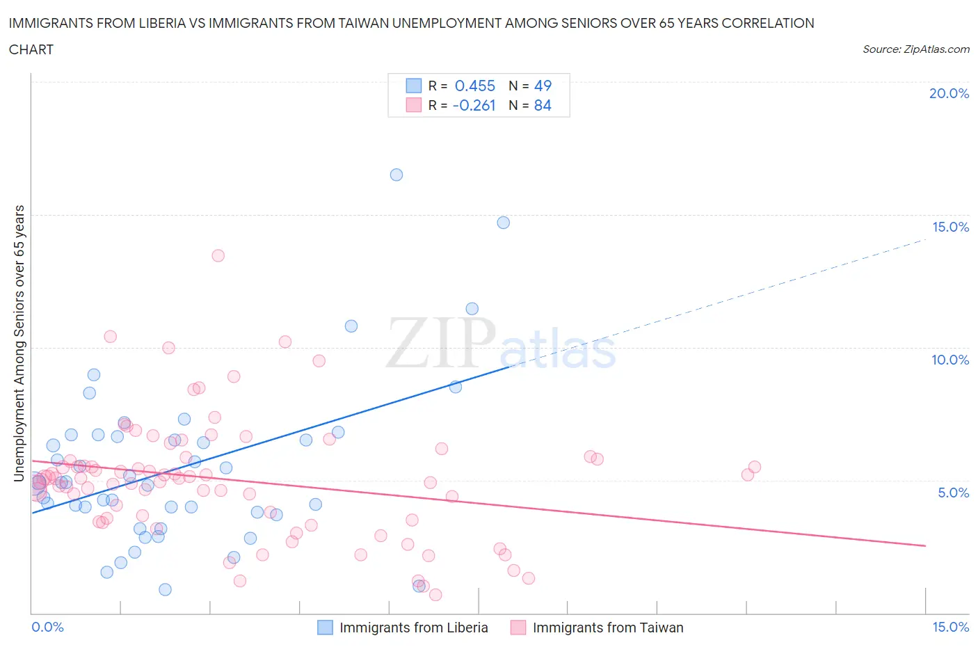 Immigrants from Liberia vs Immigrants from Taiwan Unemployment Among Seniors over 65 years